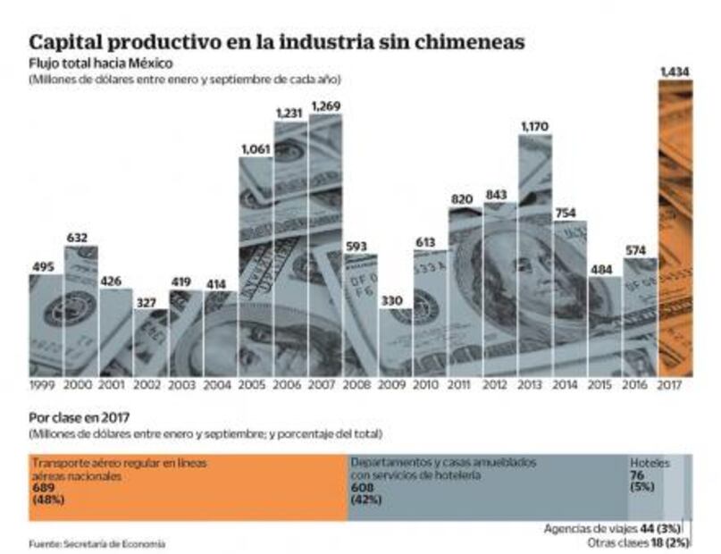 Turismo logra récord en inversión extranjera