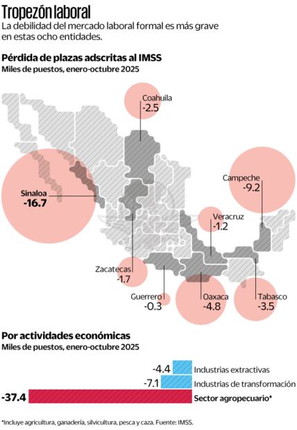 El empleo formal registra retroceso en ocho estados. Fuente: IMSS