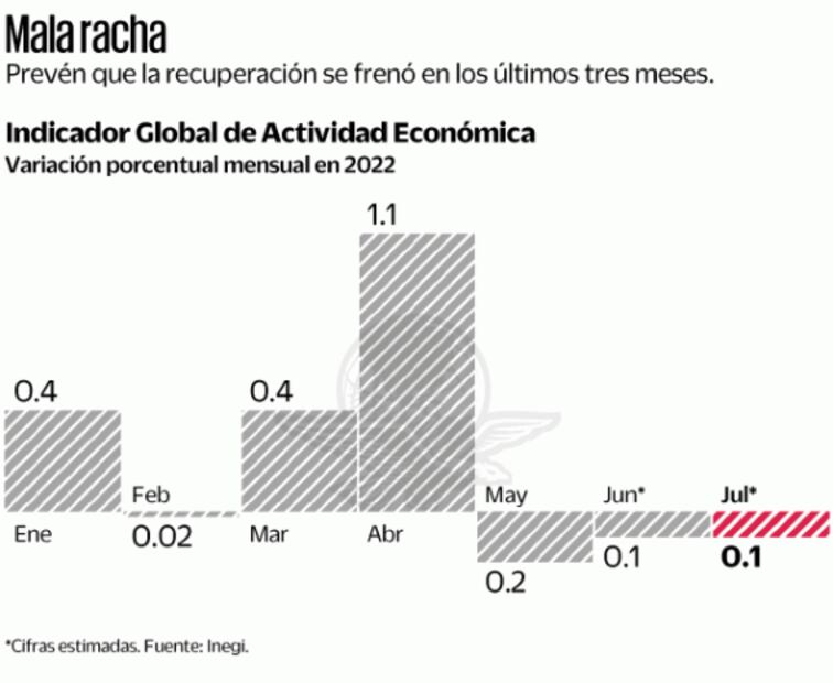 El Inegi prevé que el PIB hilará 3 meses a la baja
