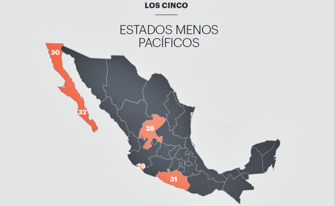 Violencia costó a México un 21% del PIB en 2017, según Índice de Paz