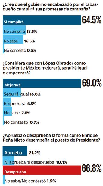Arranca AMLO con aprobación del 64% y gran expectativa