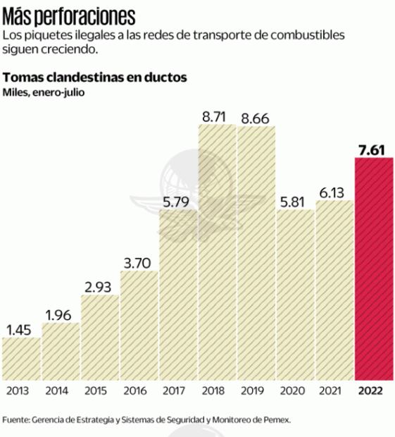 Hay más puntos de venta de huachicol que gasolineras