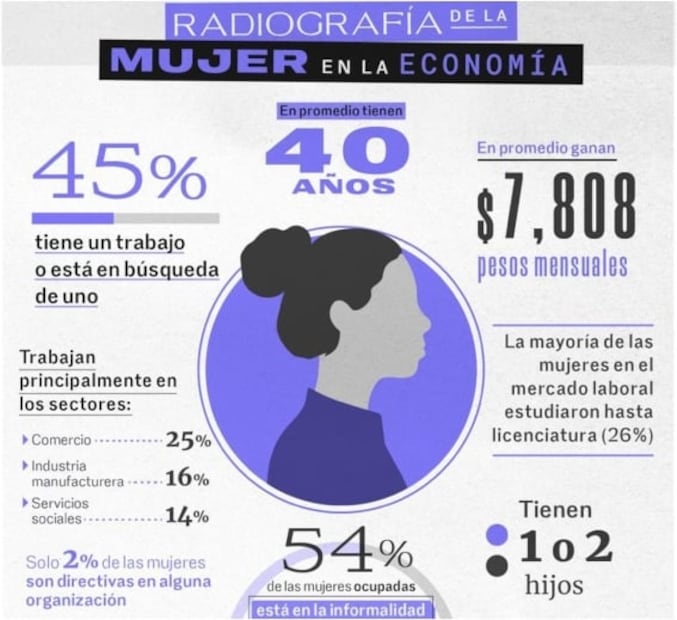 8M: Los 8 datos que debes conocer sobre el papel de la mujer en la economía mexicana