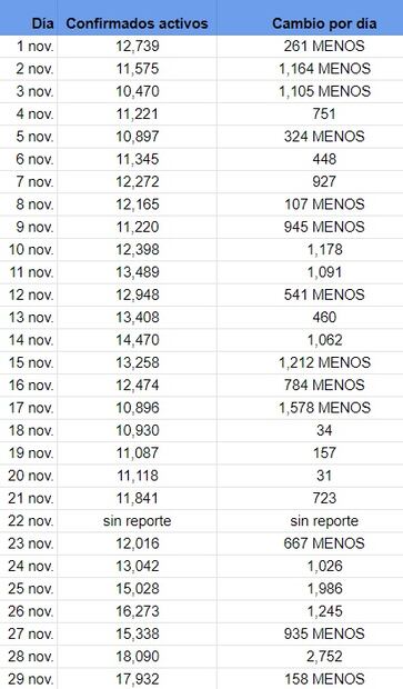 Así aumentaron los casos activos de Covid-19 en noviembre en la CDMX 