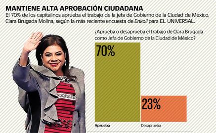 Avala 70% de capitalinos la gestión de Clara Brugada en la CDMX