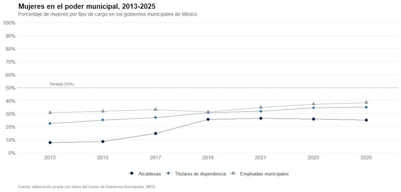 "Mujeres en el poder municipal, 2013-2025"