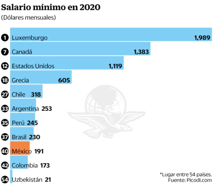 Salario mínimo de México, de los más bajos del mundo