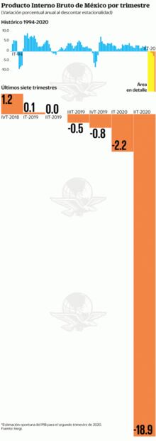 Histórica, caída económica; borra 10 años de avance