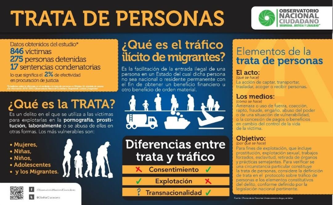 La infografía de la Trata de personas en México
