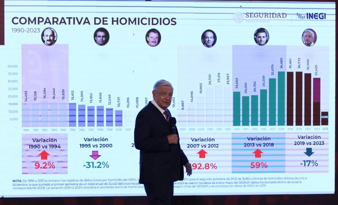 AMLO muestra la comparativa de homicidios entre sexenios, desde Carlos Salinas de Gortari. Foto: Carlos Mejía / EL UNIVERSAL
