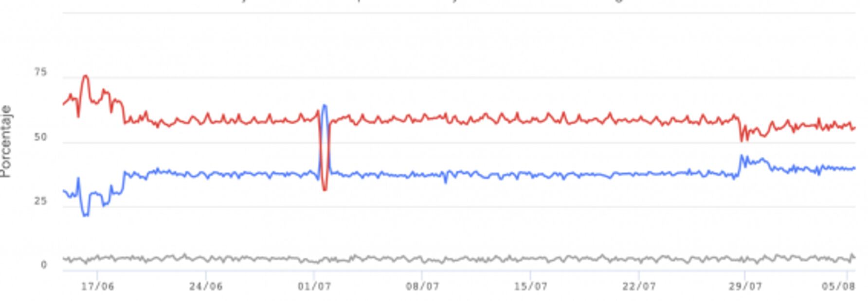 Se puede perder la guerra en Twitter