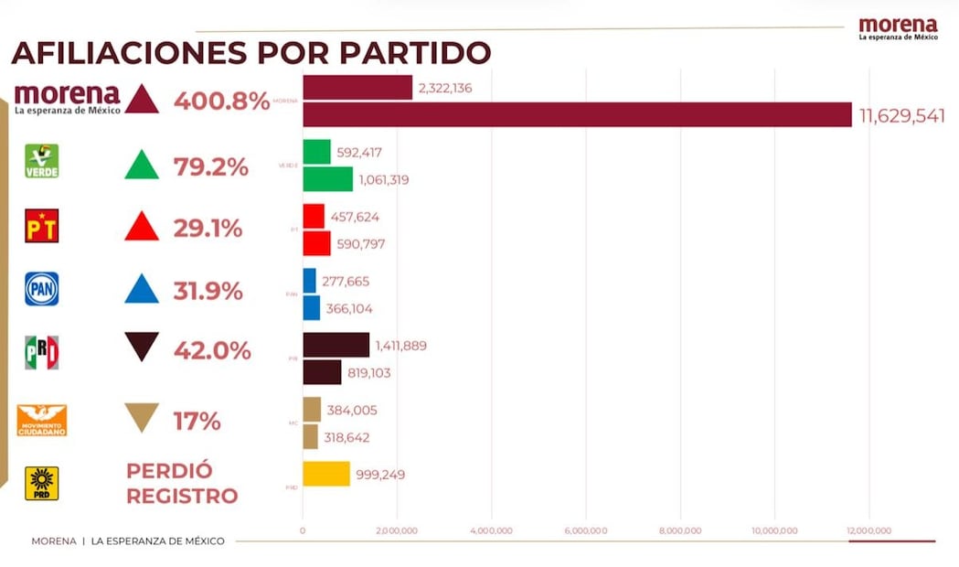 Afiliaciones por partido político. Foto: Especial