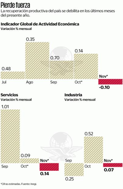 Economía del país tropieza rumbo al cierre de este año