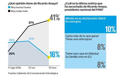 Encuesta. Aumenta percepción negativa sobre Anaya