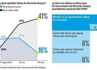 Encuesta. Aumenta percepción negativa sobre Anaya