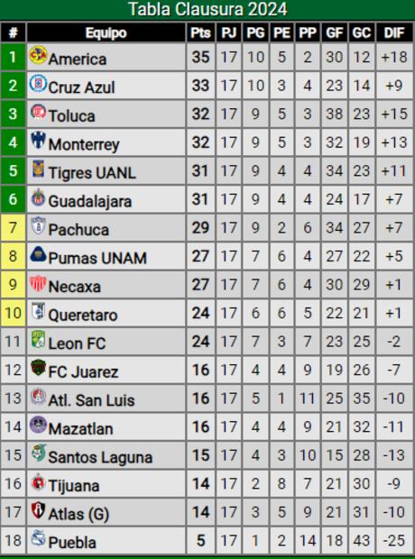 Así terminó la tabla de posiciones del Clausura 2024