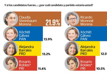 Encuesta: Crece en Ciudad de México ventaja de Morena