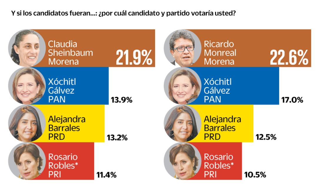 Encuesta: Crece en Ciudad de México ventaja de Morena