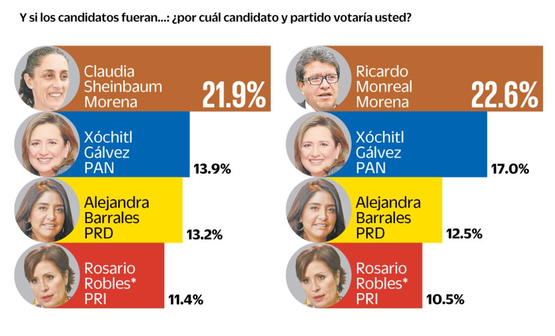 Encuesta: Crece en Ciudad de México ventaja de Morena