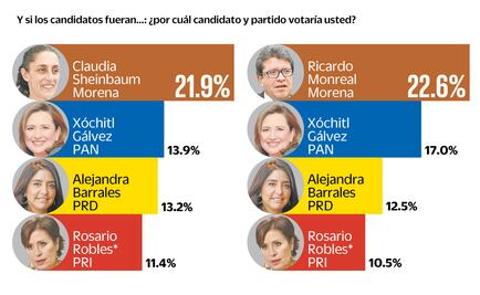 Encuesta: Crece en Ciudad de México ventaja de Morena