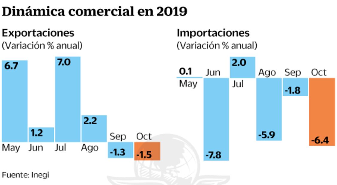 Inegi: exportaciones caen 1.5% en octubre