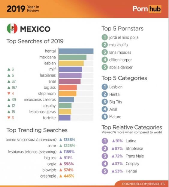 Mexican women: Top viewers of online porn