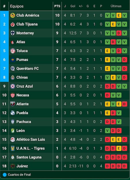 Tabla de la Liga MX en la Jornada 4 Foto: Especial