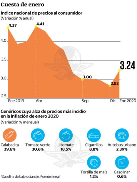 Repunta inflación a 3.24% en el primer mes del año