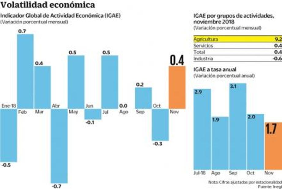 Economía mexicana avanzó 0.4% durante noviembre: Inegi