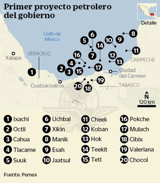 Pemex respira; halla otros 20 yacimientos