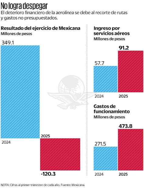 No logra despegar. Nota: Cifra al primer trimestre de cada año. Fuente: Mexicana