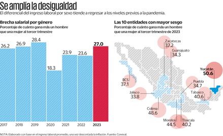 Crece la diferencia de salarios entre mujeres y hombres