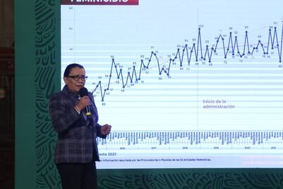 Agosto registra récord en feminicidios con 107 víctimas