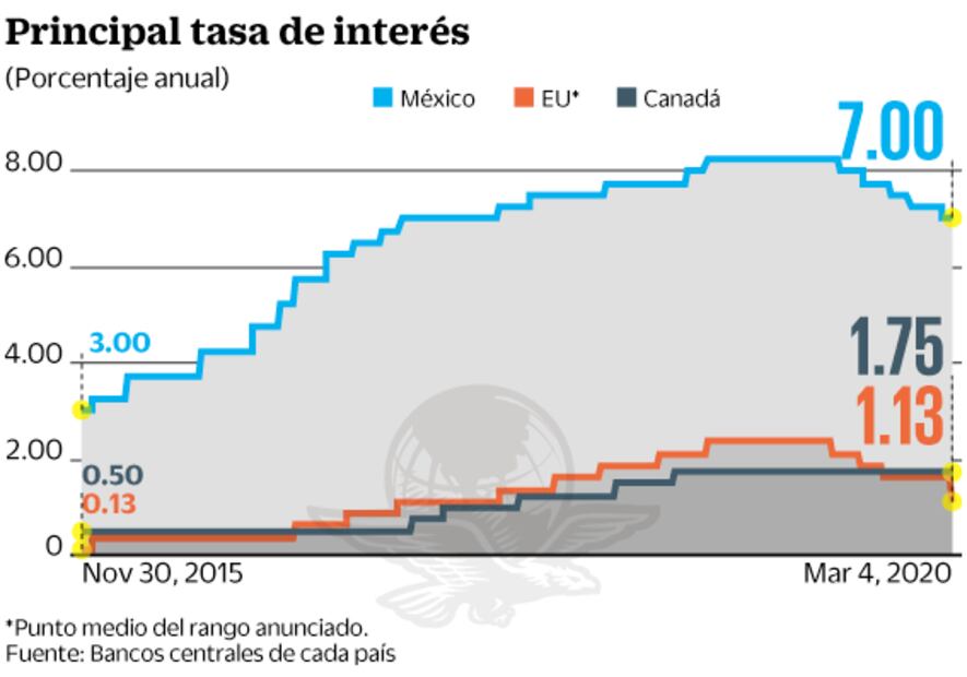Fed baja tasa de interés por coronavirus