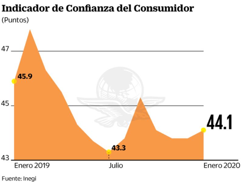 Crece confianza del consumidor por alza salarial