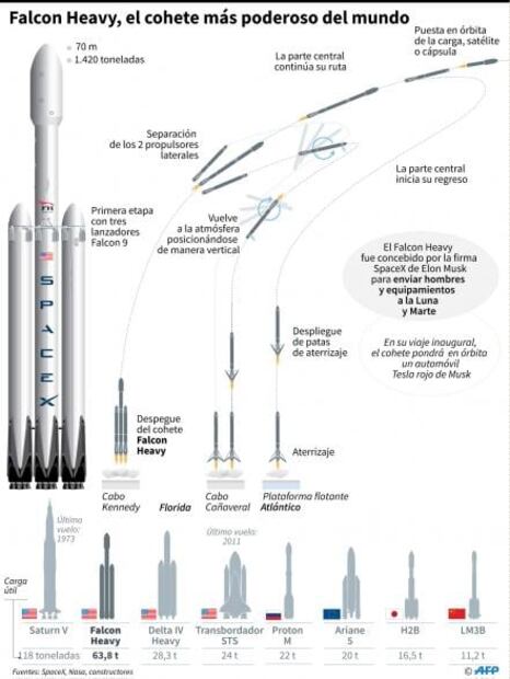 Space X retrasa lanzamiento del Falcon Heavy, el cohete más poderoso del mundo