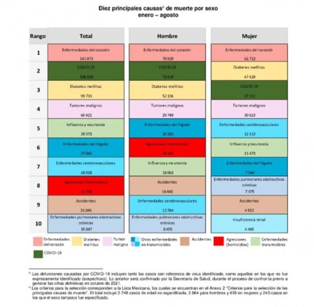 Inegi tiene otros datos: reporta 45% más casos de muertes por Covid-19 en los primeros 7 meses de la pandemia que la SSa 