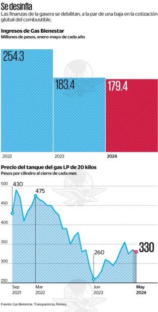 Fuente: Gas Bienestar, Transparencia, Pemex