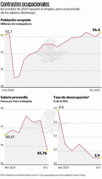 Se recupera el empleo en octubre... pero mal pagado