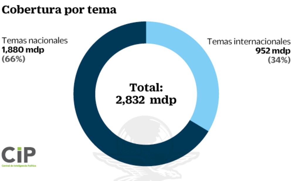 López Gatell, AMLO y Sheinbaum dominan cobertura mediática del Covid-19