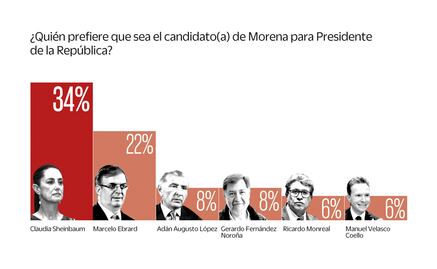 Encuesta. Así van las “corcholatas” en su primera semana de recorridos