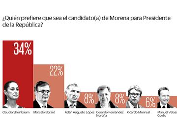 Encuesta. Así van las “corcholatas” en su primera semana de recorridos