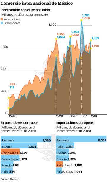 Británicos perderán 9% de envíos a México por Brexit