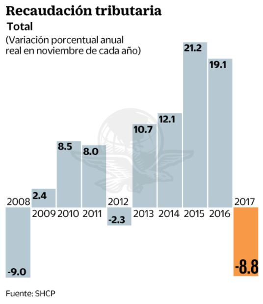 Caen 8.8% ingresos tributarios: Hacienda