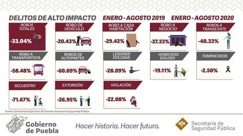Puebla se ubica como una de las entidades más seguras del país