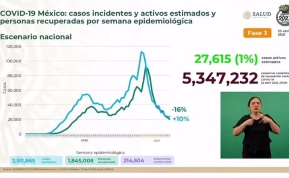México acumula 214 mil 504 muertes por Covid-19