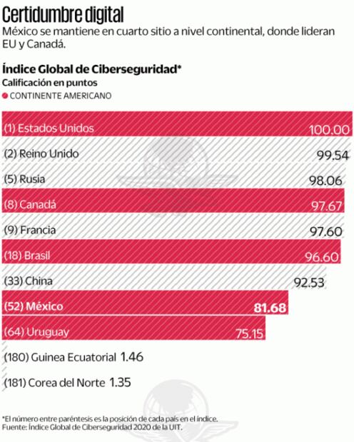 México gana 11 sitios en ranking global de ciberseguridad