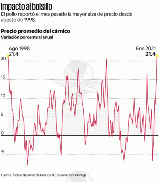 Vuela el precio del pollo, reporta mayor alza en 22 años