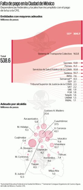 Segob, SAT, Pemex y otras dependencias deben 757 millones de luz