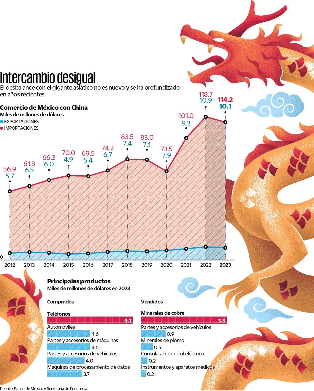 Intercambio desigual